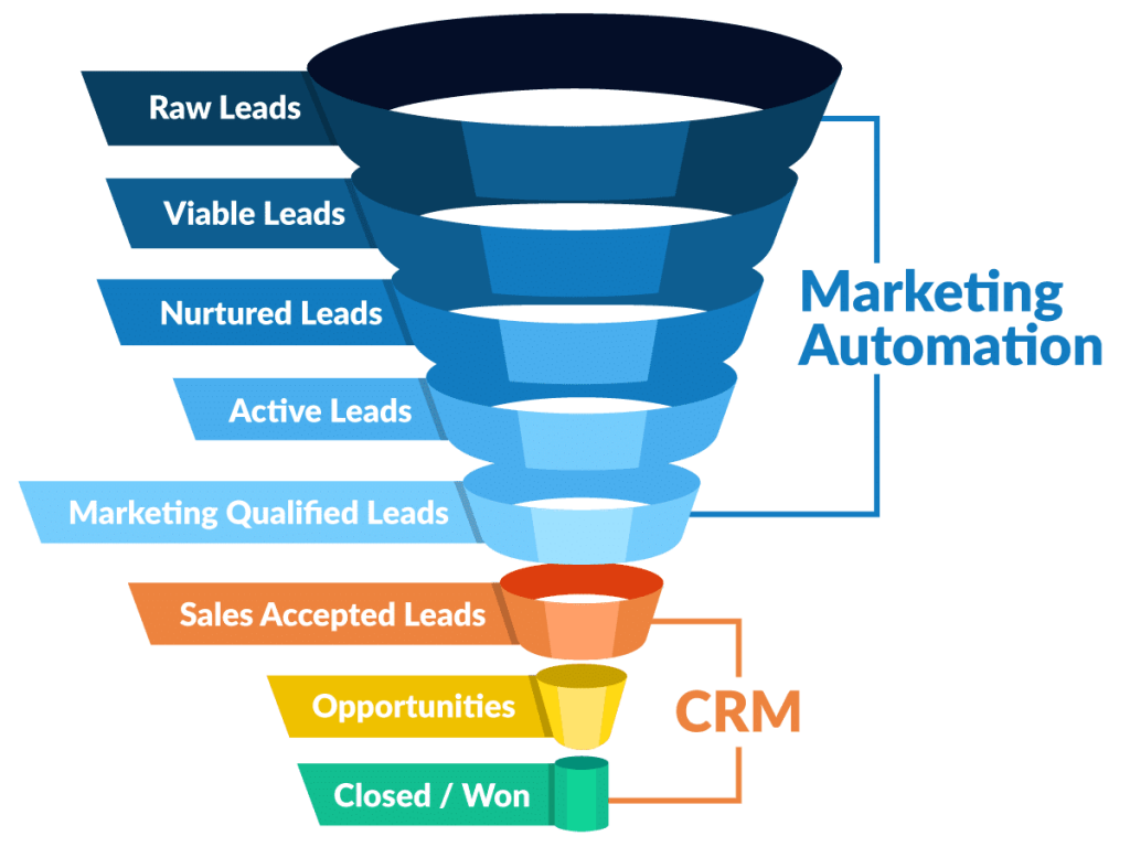 Combination of CRM And Marketing Automation