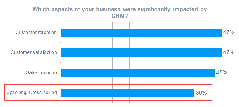 Business aspects impacted by CRM
