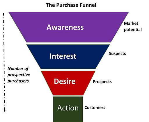 Sales Funnel Technique